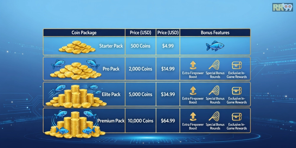 Bảng giá chi tiết các gói nạp xu cho game bắn cá RR99 năm 2025